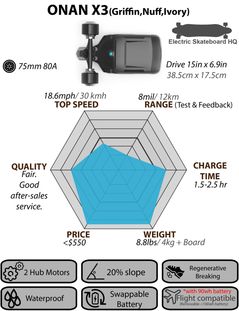 Onan X2 Review The Booster To Electrify Your Skateboard